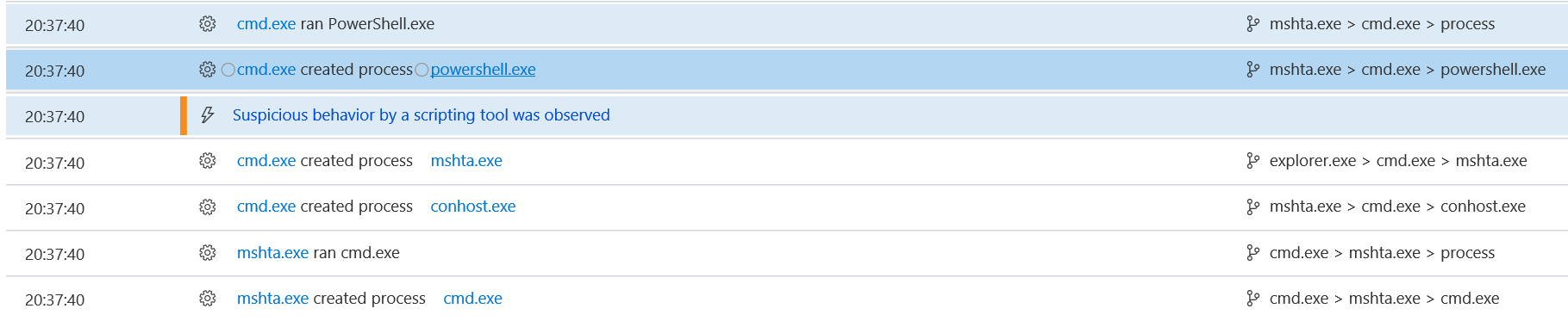 Figure 3 - Detection of suspicious PowerShell behavior exhibited during a Kovter attack