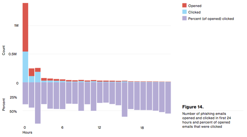 Figure 3: Verizon Data Breach Report 2016