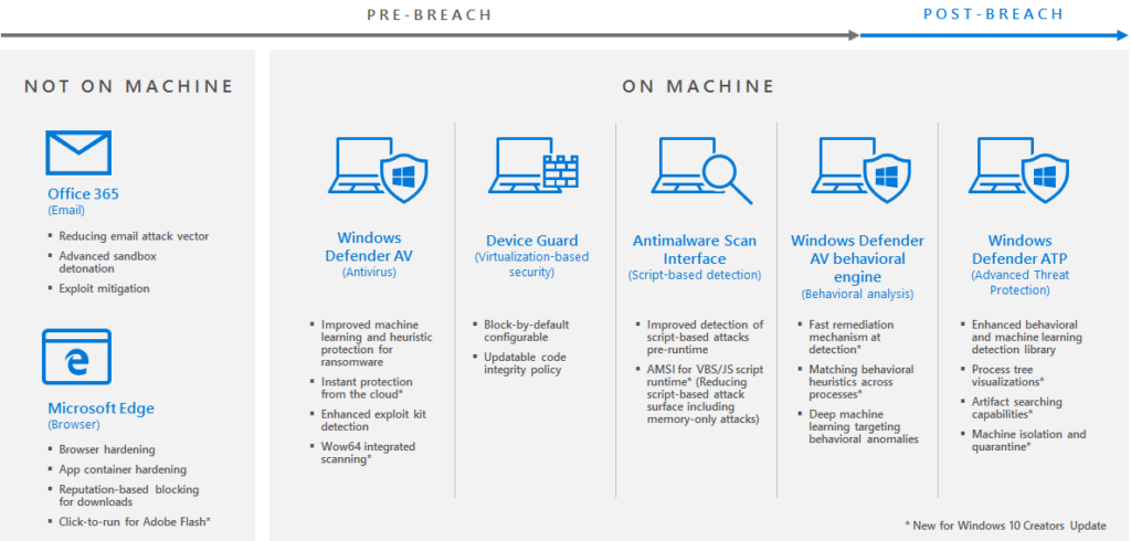 A chart describing the different advantages of Windows Defender AV