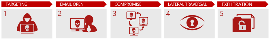 Figure 5: Stages of a phishing attack
