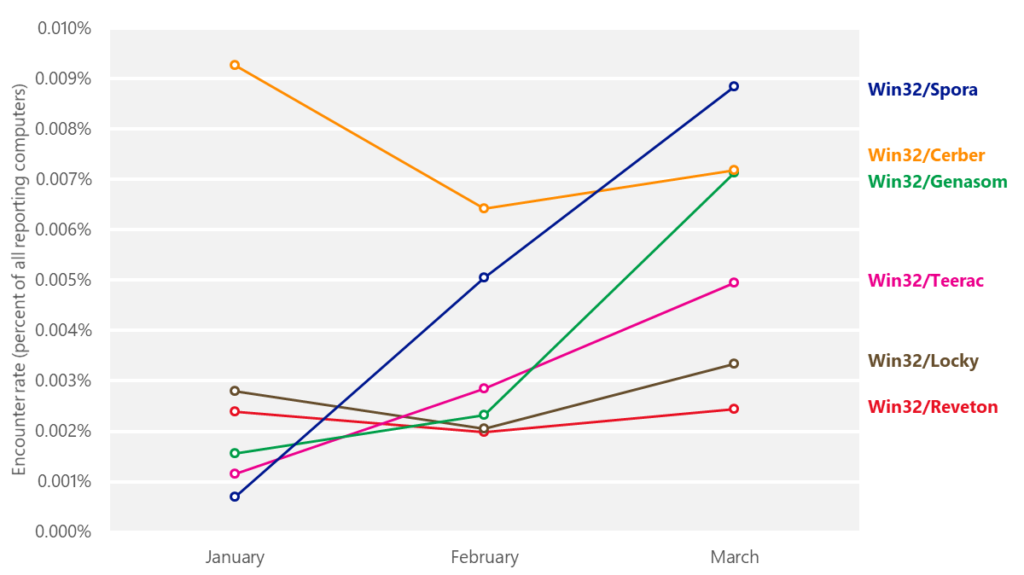 Figure 3. Trends for several commonly encountered ransomware families in 1Q17, by month