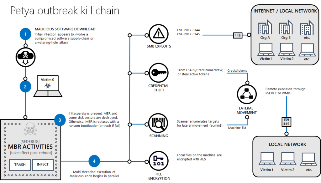 Figure 4. Petya incorporated complex behaviors not typical of ransomware