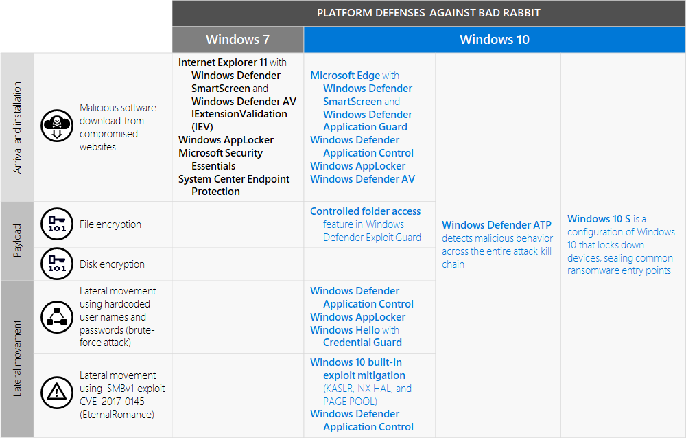 Figure 4. Windows 7 and Windows 10 platform defenses against Bad Rabbit