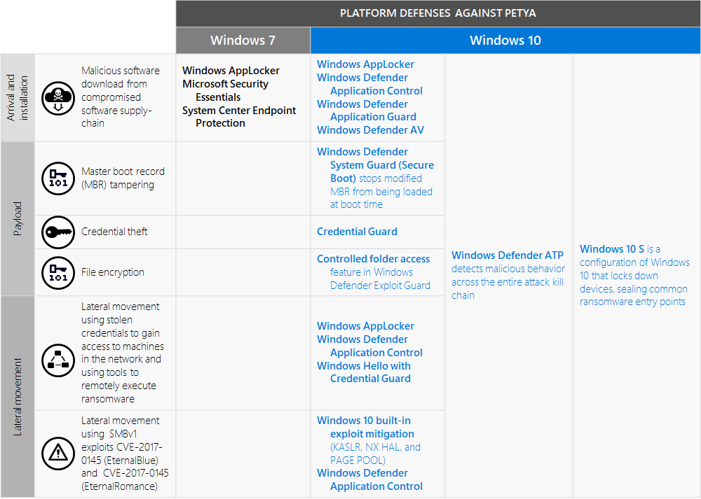 Figure 3. Windows 7 and Windows 10 platform defenses against Petya