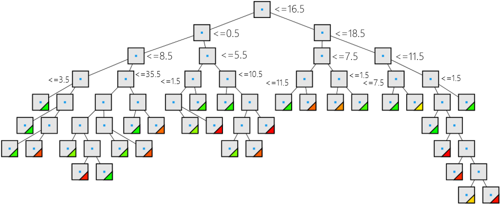 Figure 3b. A more detailed look at the first decision tree in the model. Each decision is based on the value of a different feature. Green triangles indicate weighted-clean decision result; red triangles indicate weighted malware decision result for the tree.