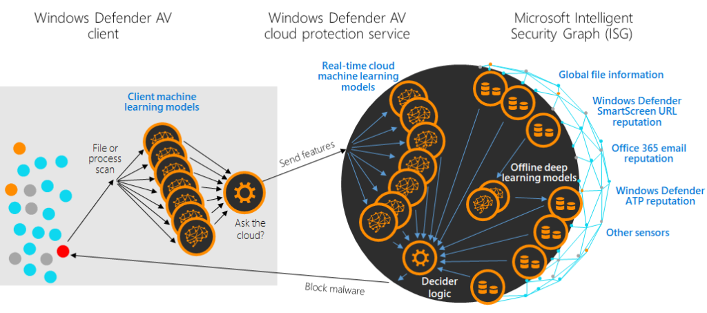 Figure 4. Windows Defender AV cloud protection service workflow.