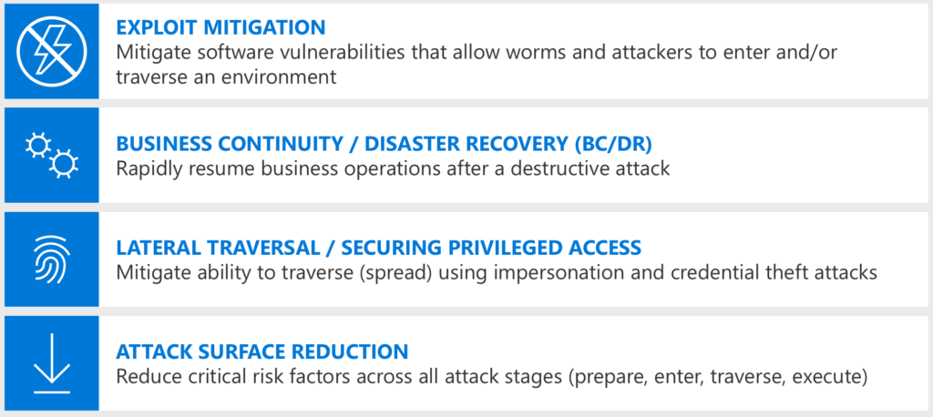 Key components of mitigation strategy for rapid cyberattacks.