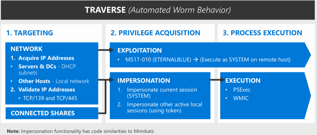 Figure 2: How the Petya attack spreads