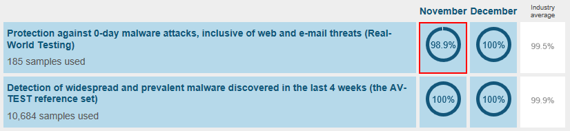 In November, we scored a 98.9% based on a single file miss on the Real-World test.