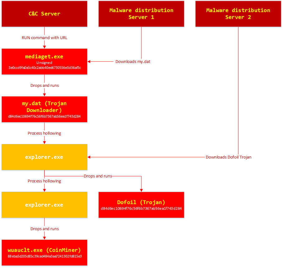 Figure 13. Dofoil, CoinMiner download and execution flow