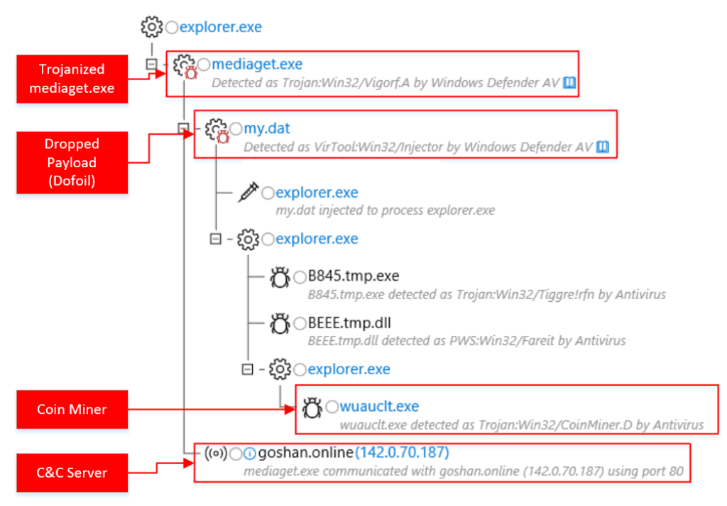 Figure 14. Windows Defender ATP alert process tree