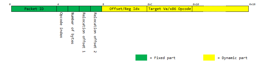 Figure 5. A graphical representation of the data structure used to store each VM opcode
