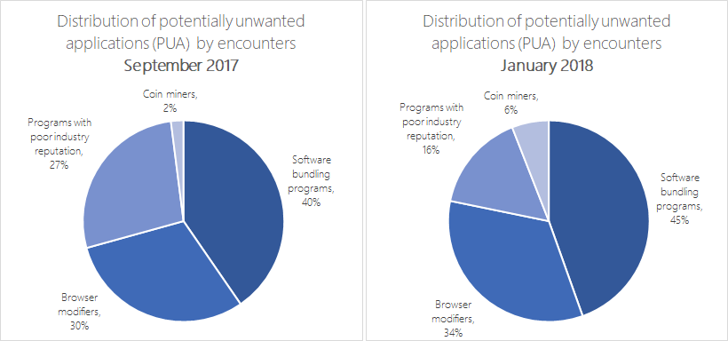 Figure 5. Breakdown of potentially unwanted applications