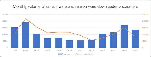 Figure 2: Monthly ransomware and ransomware downloader encounters, July 2016 to June 2017.