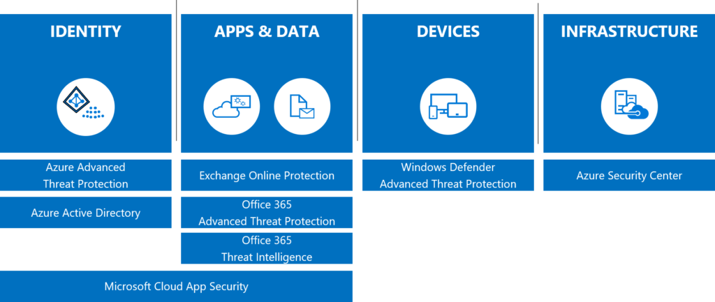Figure 1.  The Microsoft 365 threat protection security services