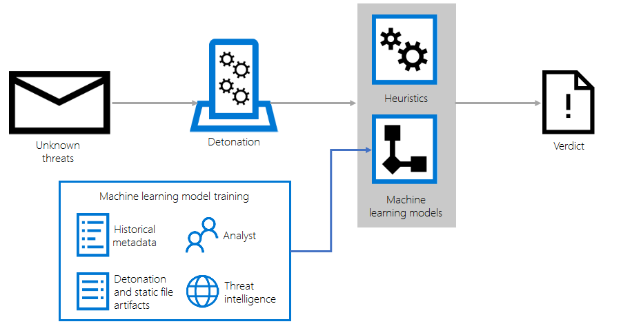 Classifying unknown threats using detonation, heuristics, and machine learning.