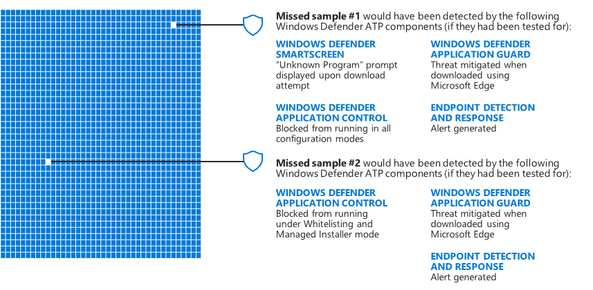 Two missed samples from the sample testing