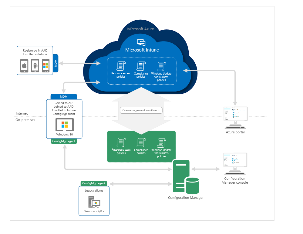 Co-management architecture