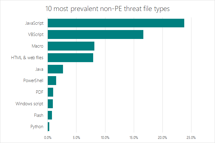 Figure 1. Ten most prevalent non-PE threat file types encountered by Windows Defender AV