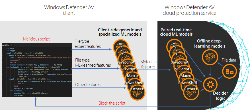 Figure 4. Specialized file type-specific client ML models are paired with heavier cloud ML models to classify and protect against malicious script files in real-time