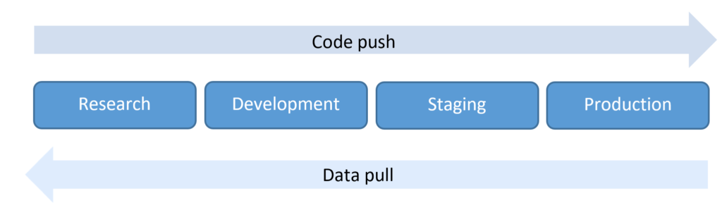 A diagram showing code push and data pull during deployments
