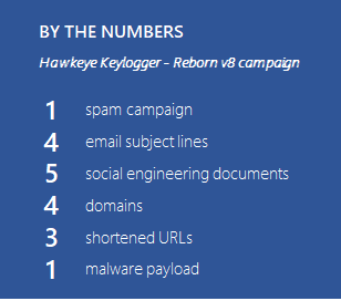 Hawkeye Keylogger - By the numbers.