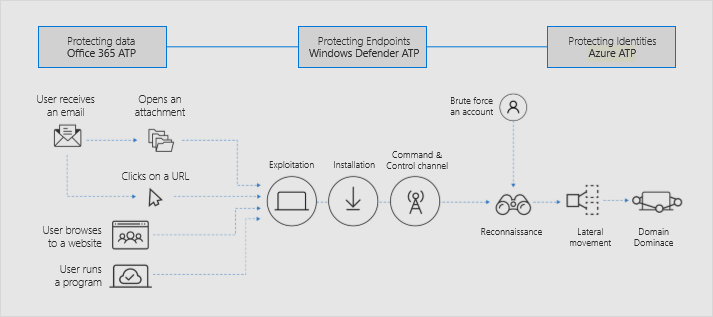 Figure 1. Threat detection interoperates across Microsoft 365.


