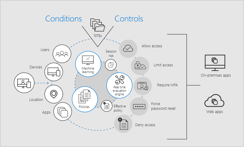 Conditional access lets you assign conditions that must be met in order for users to gain access.