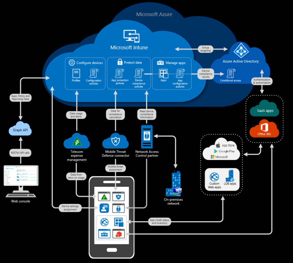 The Intune architecture diagram