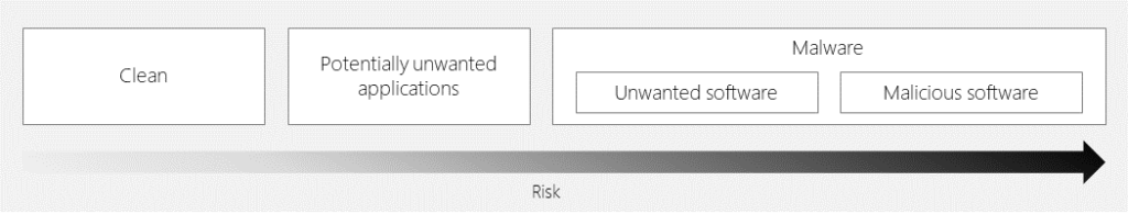 A diagram showing an increase with risk when having unwanted and malicious software