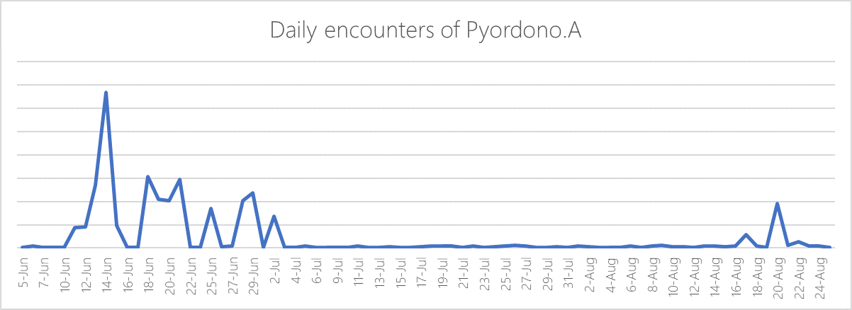 Pyordono.A technique detected in the wild.