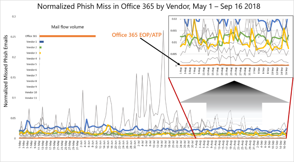 Normalized Phish Email Miss Rate in Office 365 from May 1, 2018 to September 16, 2018