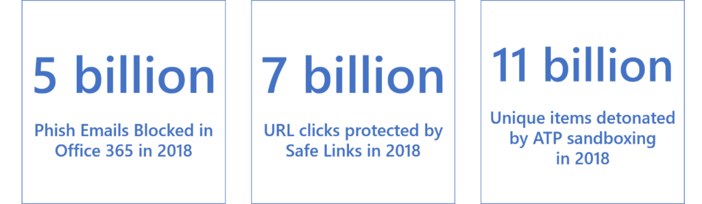 The impact to end users to date in 2018 from the enhanced anti-phish capabilities in Office 365