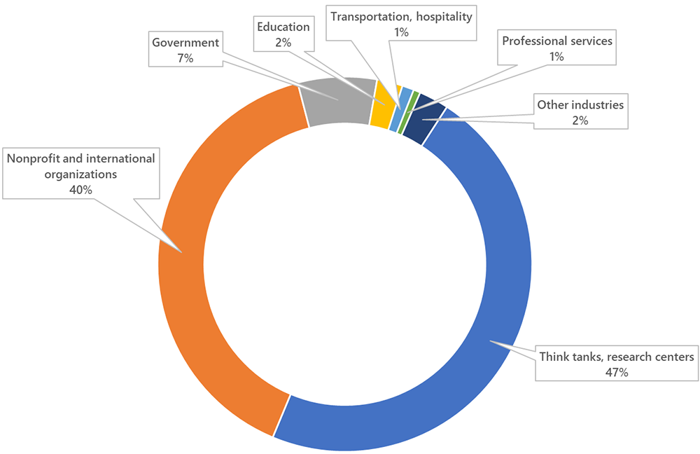 Phishing targets in different industry verticals