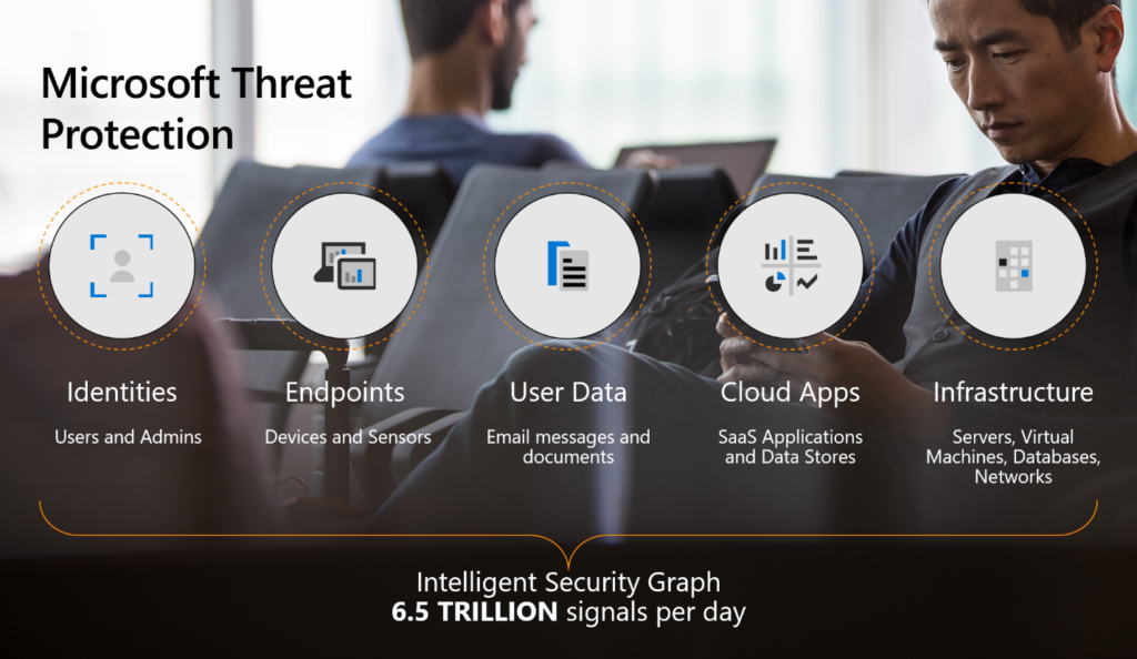 Microsoft Threat Protection provides an integrated solution securing the modern workplace