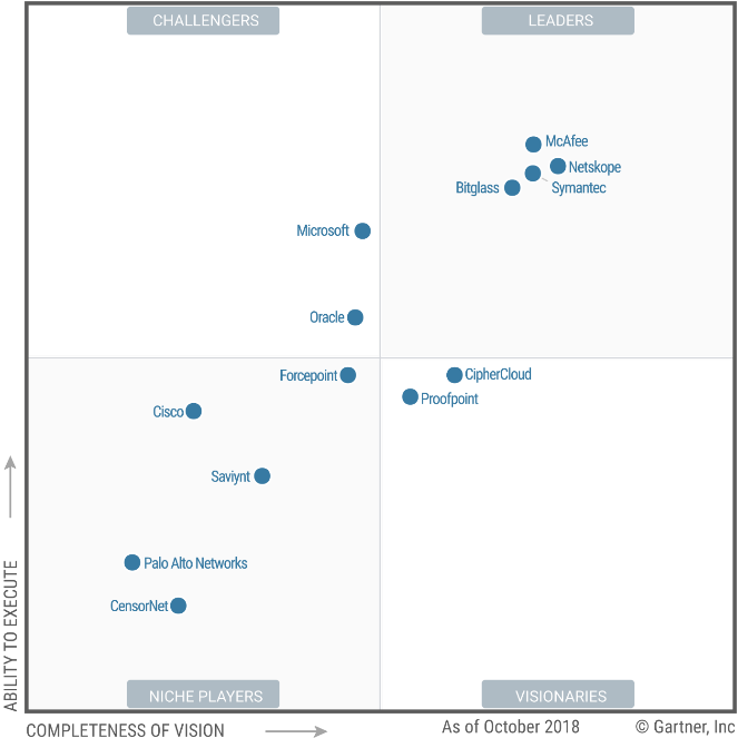 Magic Quadrant for CASB. Source: Gartner (October 2018)