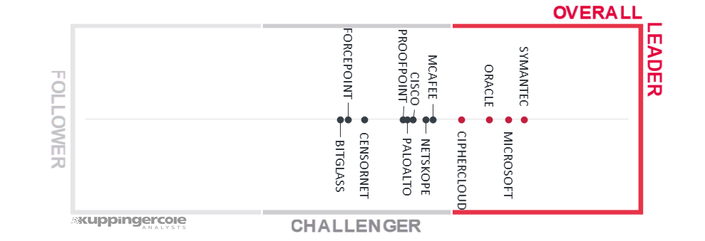 Leadership Compass for CASB. Source: KuppingerCole (October 2018)