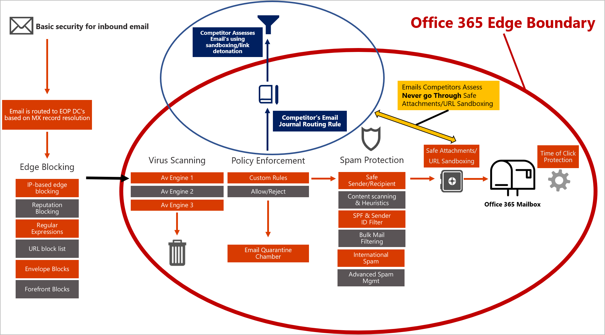 Entire mail flow and security stack in EOP/ATP
