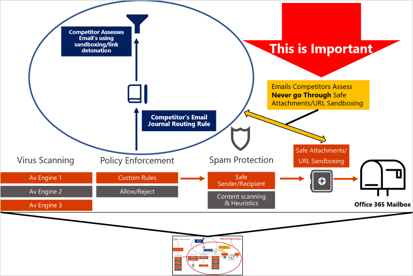 Blowup of the section that shows where the journaling rule takes effect and how it is before our Safe Attachments/URL sandboxing policy, which is part of Office 365 ATP.