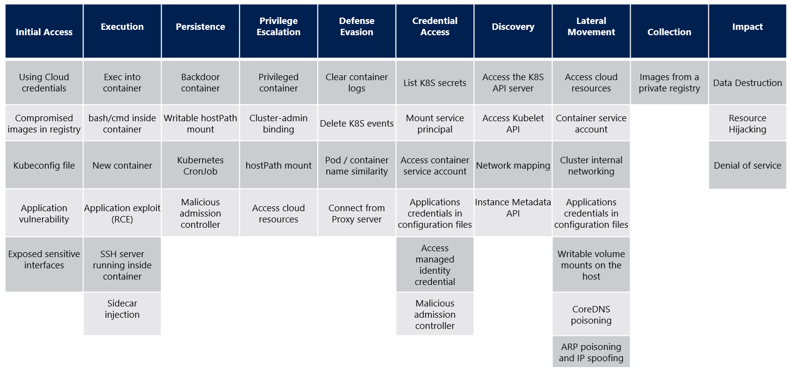 A matrix of attack techniques specific to Kubernetes, organized by stages of an attack.