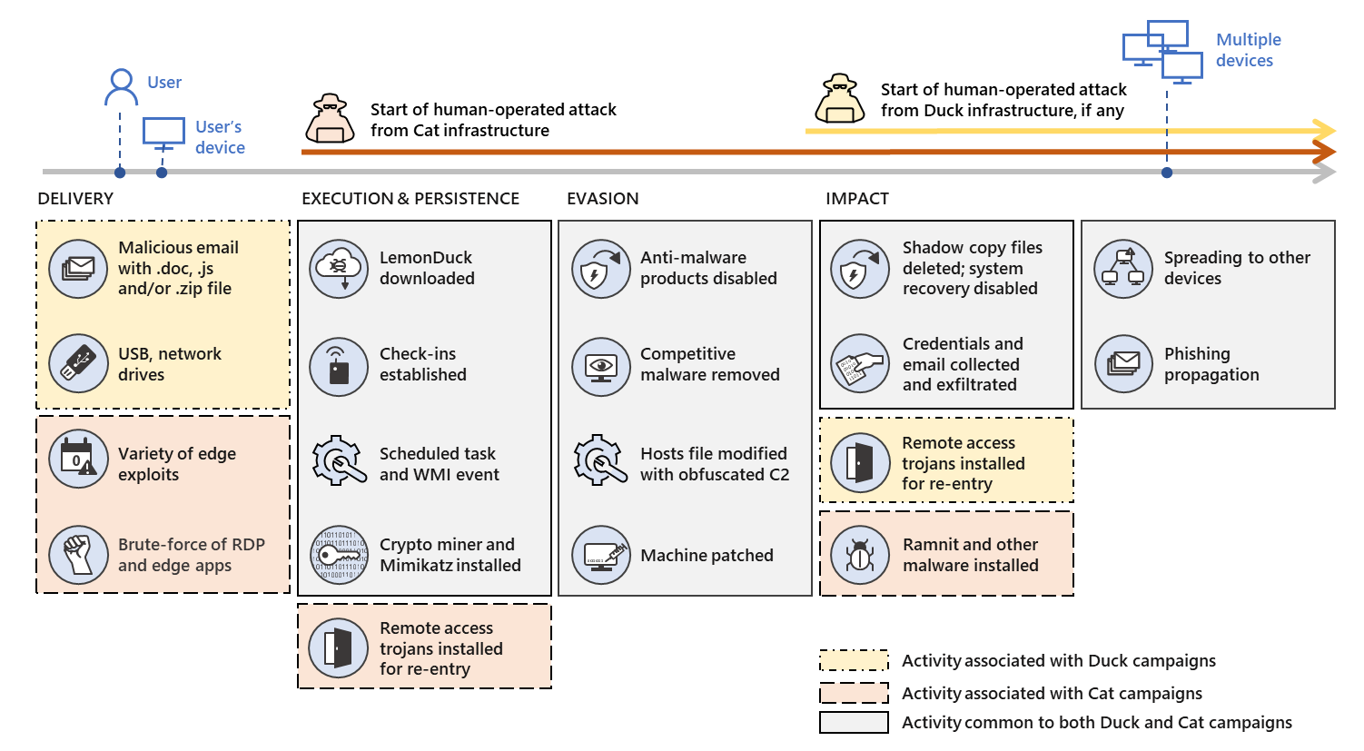 Diagram showing attacker activity following infection of LemonDuck malware, highlight activities common to the LemonDuck and LemonCat infrastructure, and showing unique behavior for each