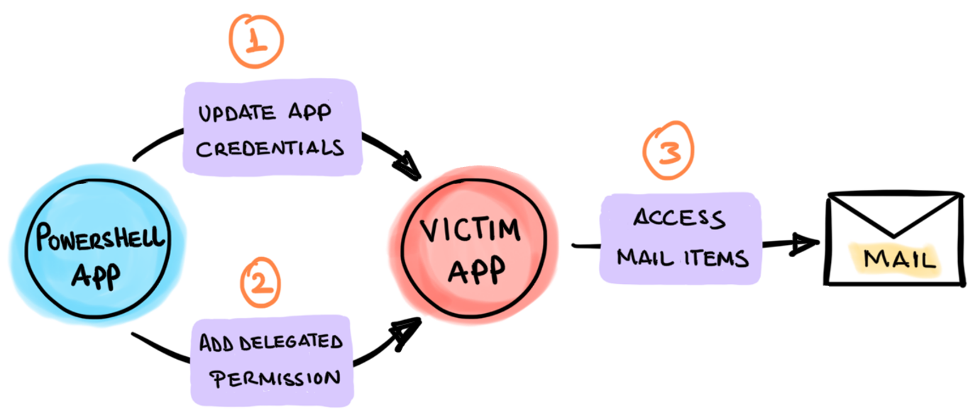 Orchestrated stateful execution to execute chains of events.