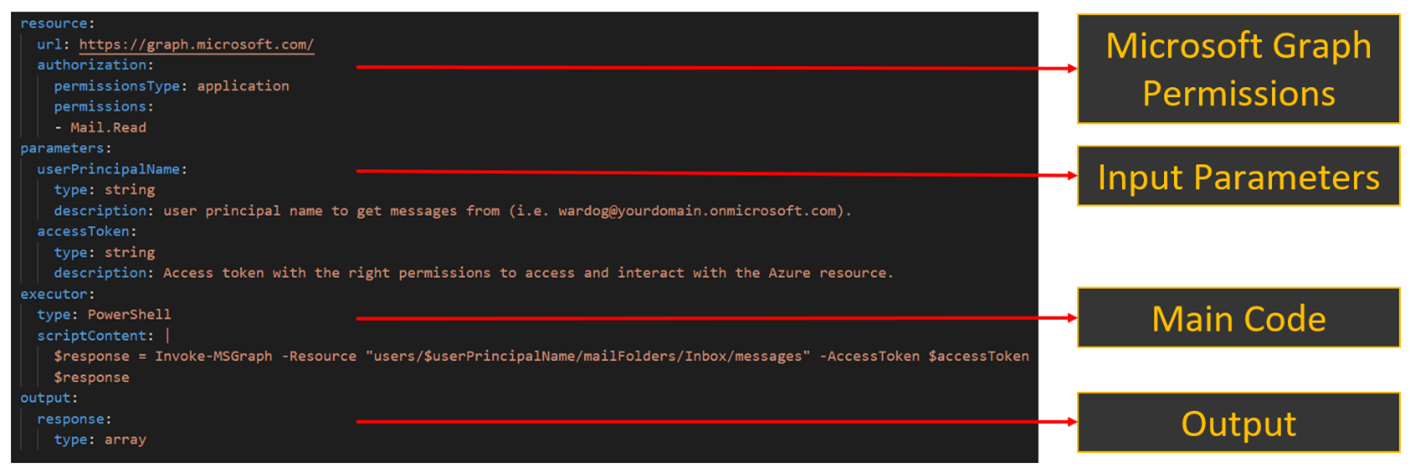 YAML-based documentation example.