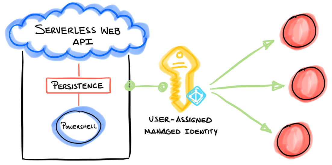 A user-assigned managed identity is used to access Azure resources.