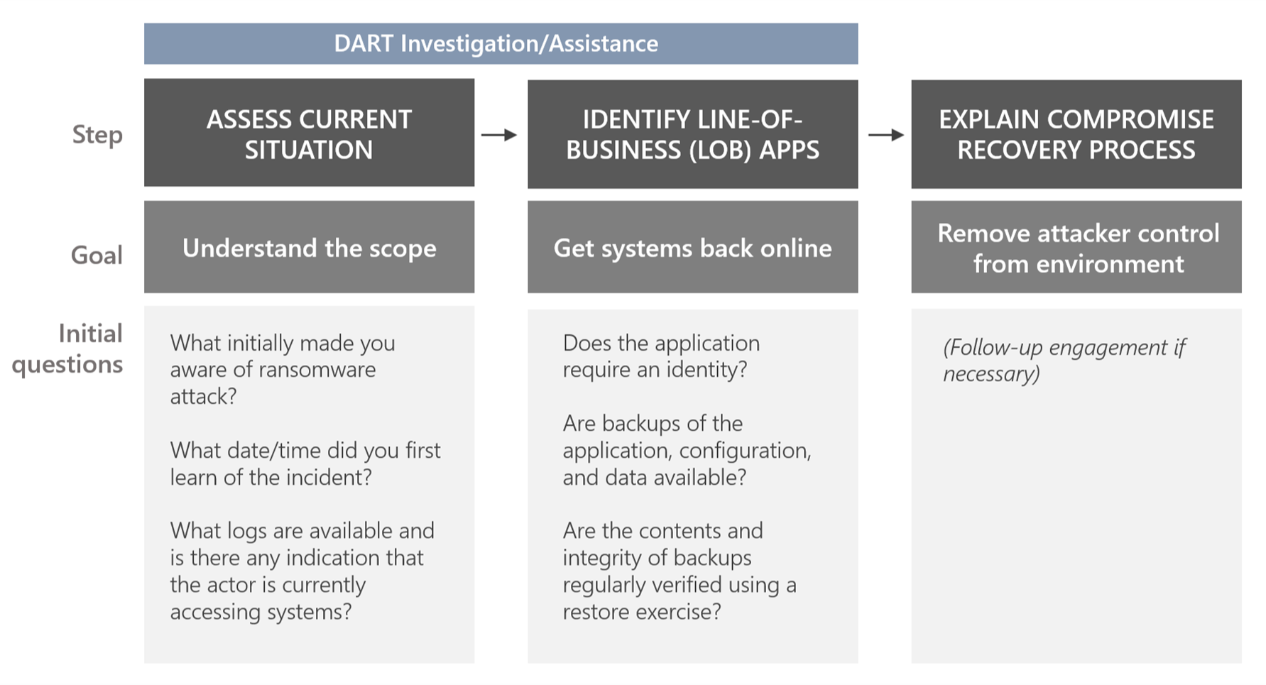 Graphic illustrates the steps, goals, and initial questions in DART’s ransomware investigation assistance. 