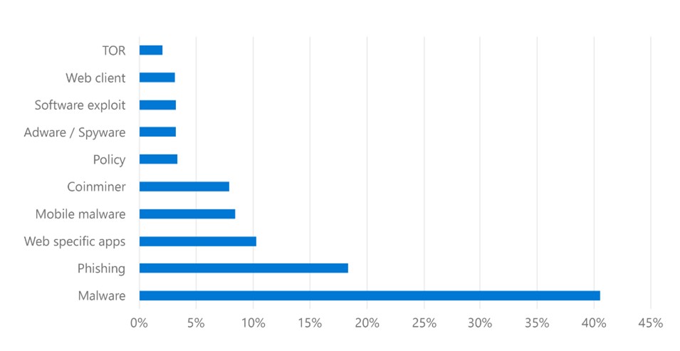 Graph showing the top 10 network threats with malware attacks accounting for 40 percent of threats as of July 2021.