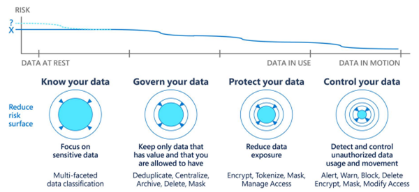 Picture advising the audience to know, govern, protect and control your data to reduce sensitive data risks.