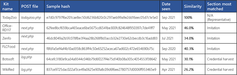 Table comparing different phishing kits and their similarity with TodayZoo