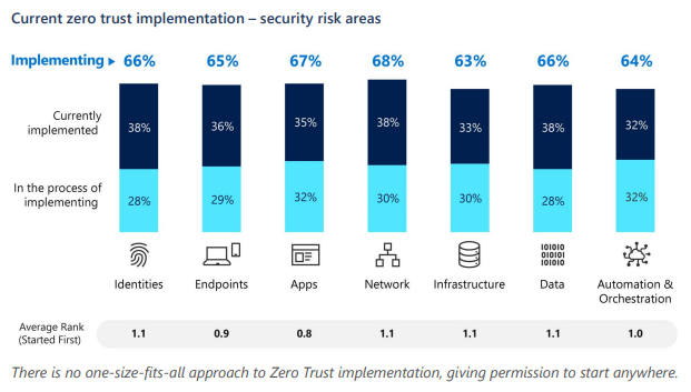 Graph showing Zero Trust implementation across areas of Identity, Endpoints, Apps, Network, Infrastructure, Data, and Automation & Orchestration.