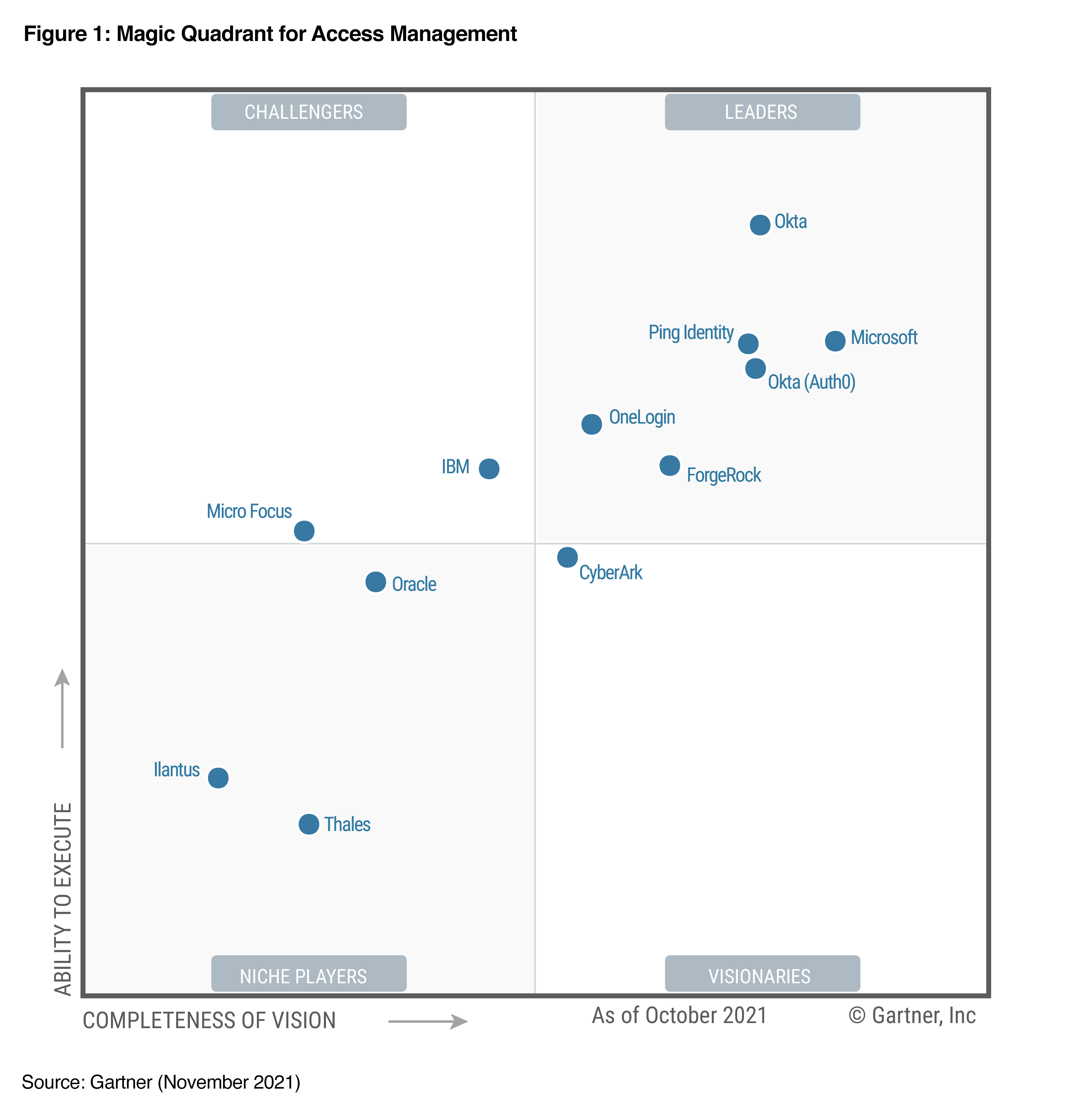 Graphic of Gartner Magic Quadrant for Access Management depicting Microsoft positioned in the Leader quadrant.